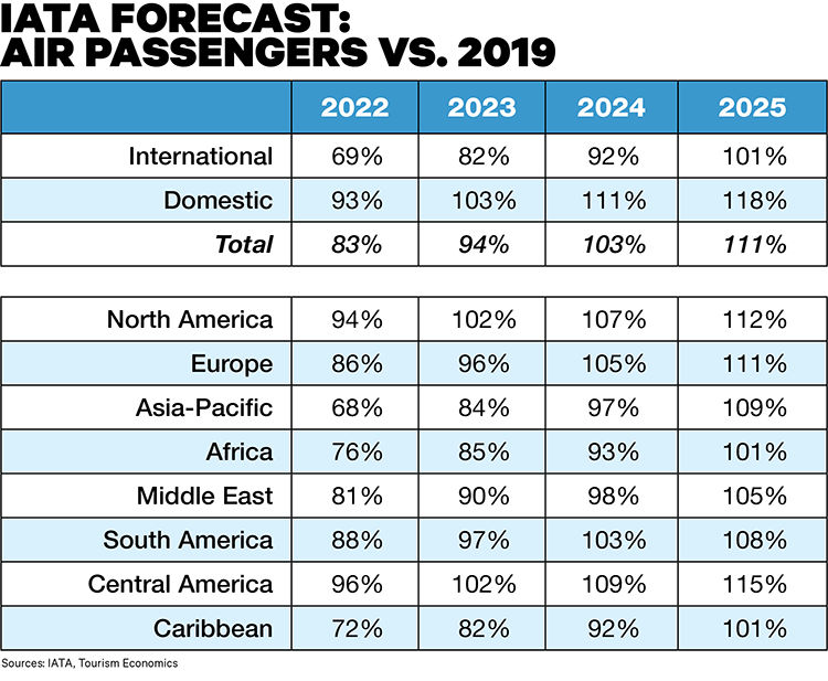 air travel forecast 2024